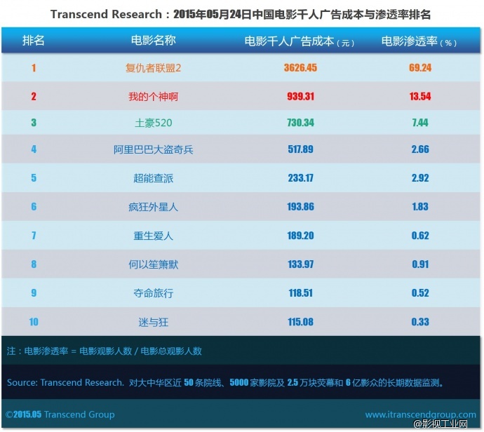 超验：中国电影大数据广告价值评估 05月24日