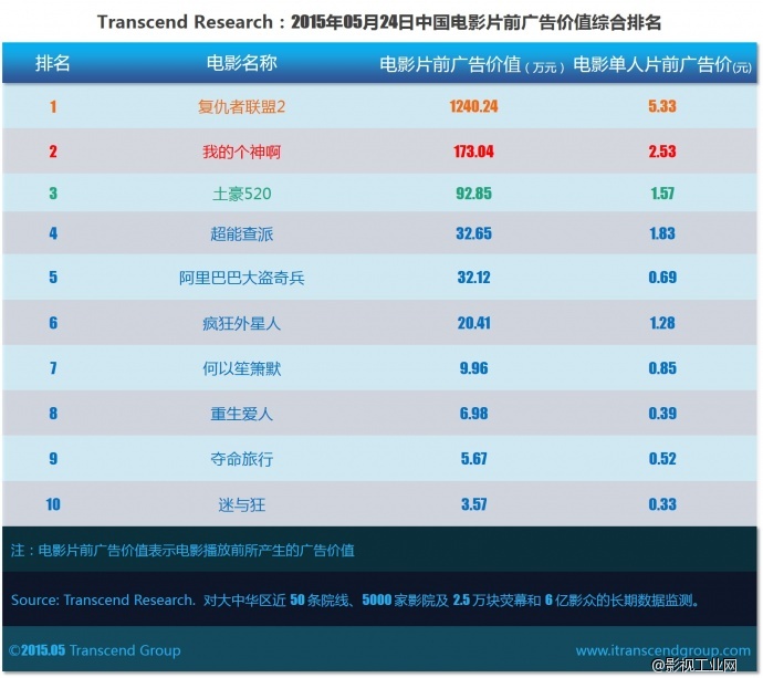 超验：中国电影大数据广告价值评估 05月24日