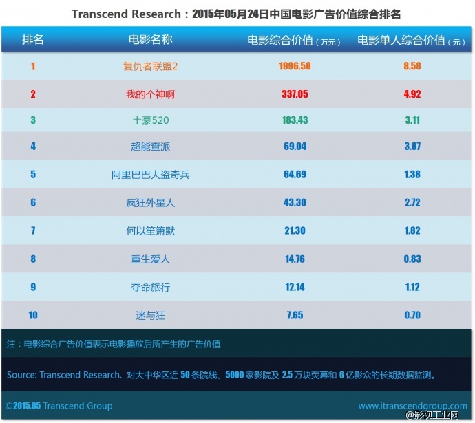 超验：中国电影大数据广告价值评估 05月24日