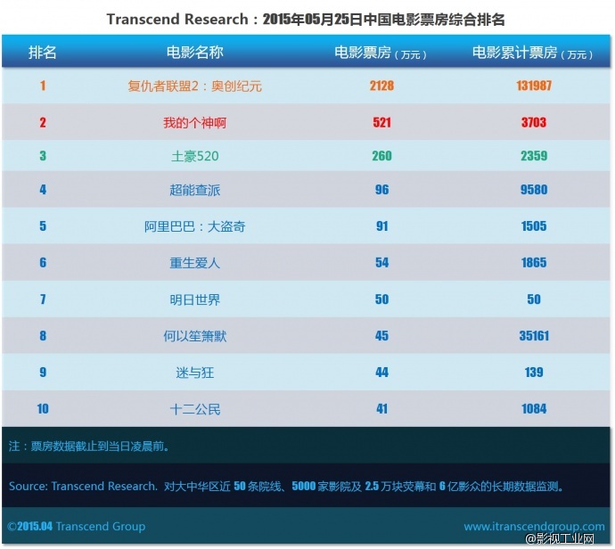 超验：05月25日票房大盘点 《复联2》后力不足