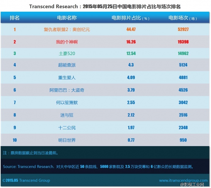 超验：05月25日票房大盘点 《复联2》后力不足