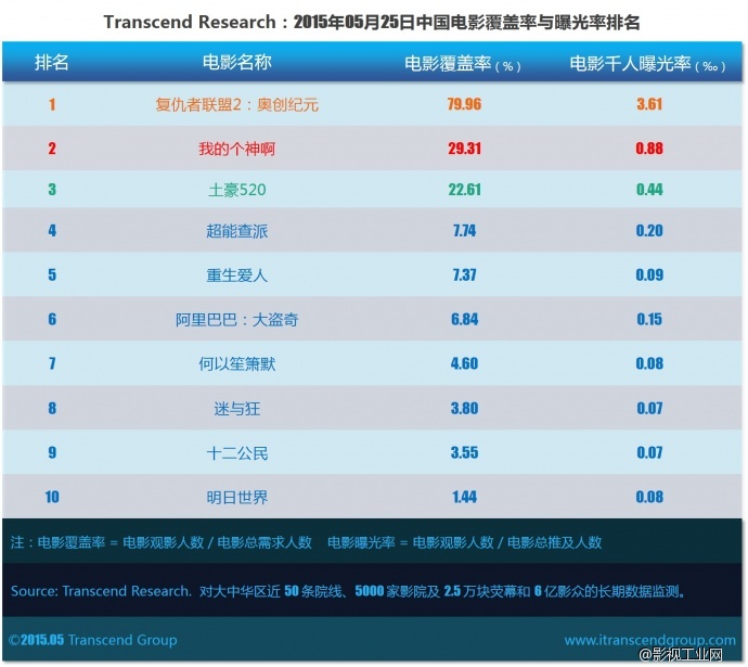 超验：中国电影大数据广告价值评估 05月25日