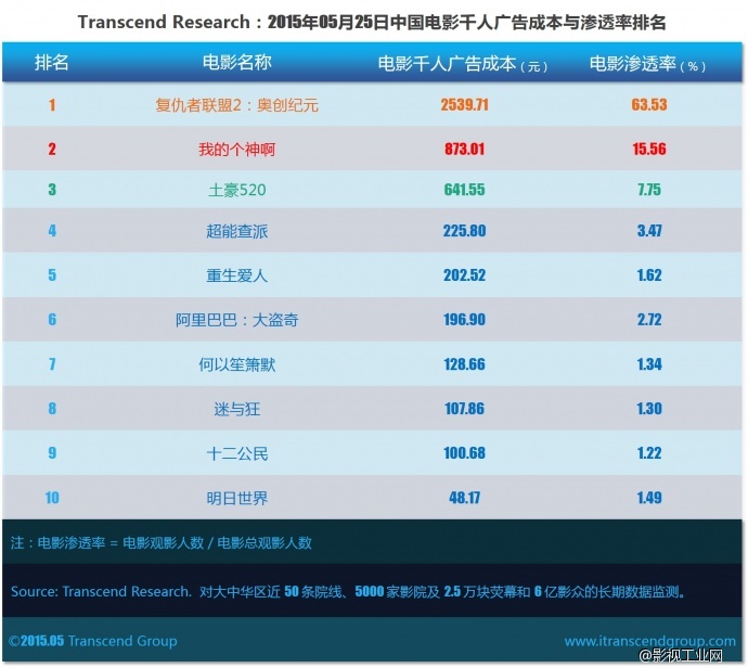 超验：中国电影大数据广告价值评估 05月25日