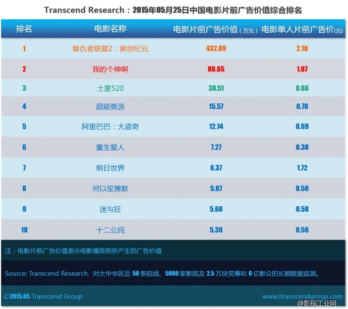 超验：中国电影大数据广告价值评估 05月25日