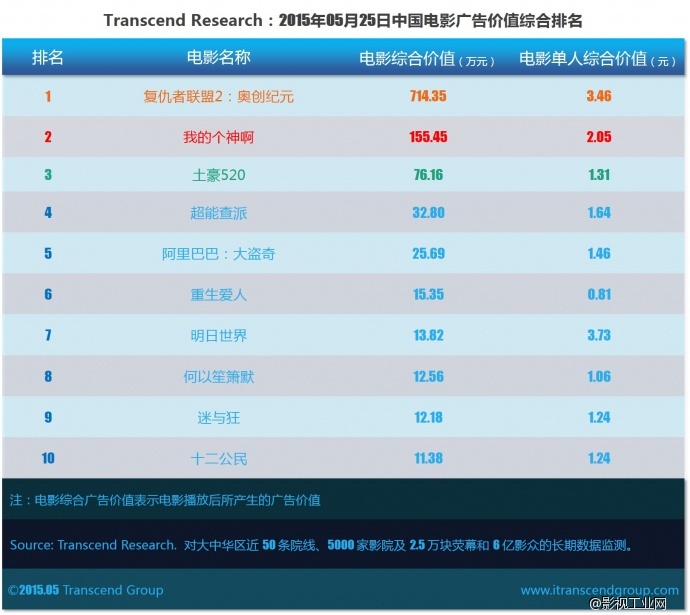 超验：中国电影大数据广告价值评估 05月25日