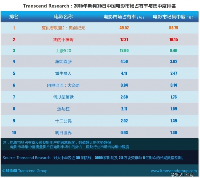 超验：中国电影大数据观影行为研究 05月25日