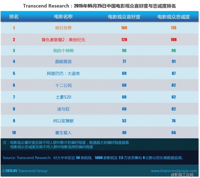 超验：中国电影大数据观影行为研究 05月25日