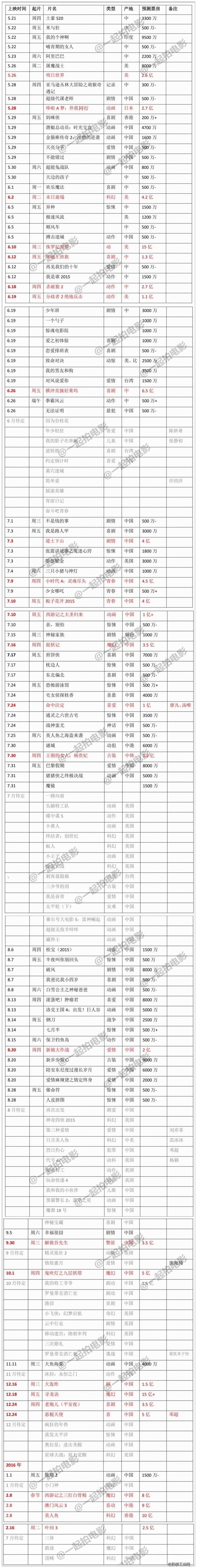 所有最新定档影片票房预测大全（每周更新一次，超过百部）！