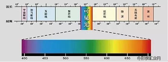 在屏-屏-屏时代如何保护我们的眼