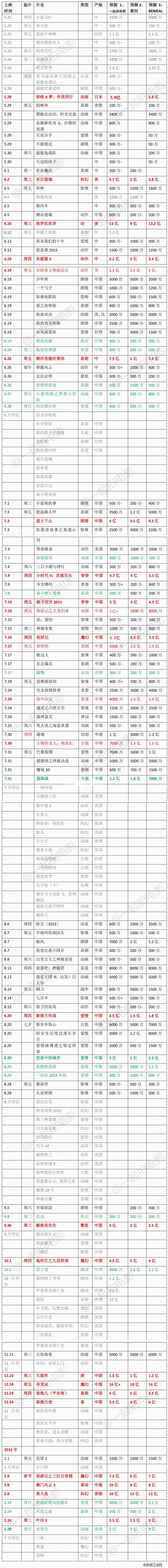 一百多部最新定档影片票房预测大全（更新）！