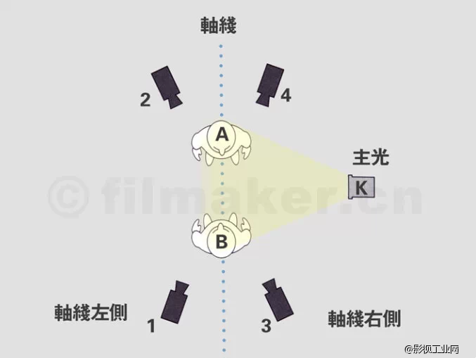 【灯光】ASC摄影师 Hurlbut 谈从特写到全景的布光思路