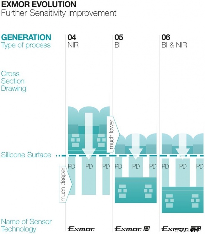 帮你认识你手中的机器：浅叙 Sony 六代感光元件的进化过程