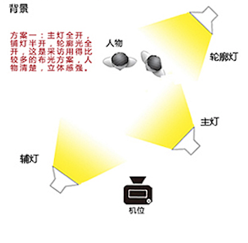 【实用】五种实用多灯布光技巧