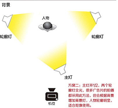 【实用】五种实用多灯布光技巧