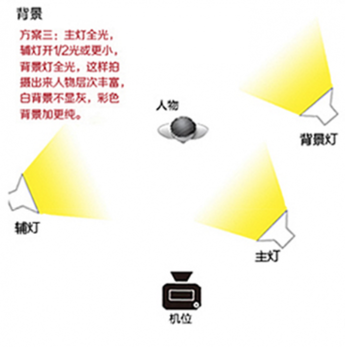 【实用】五种实用多灯布光技巧