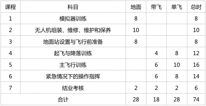 中国AOPA无人机培训详细介绍