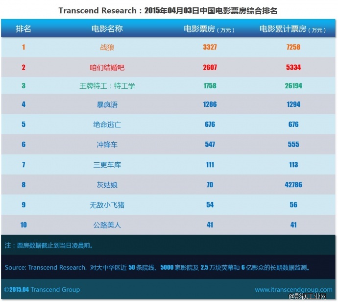 超验 | 中国电影大数据研究排行榜 2015年04月03日