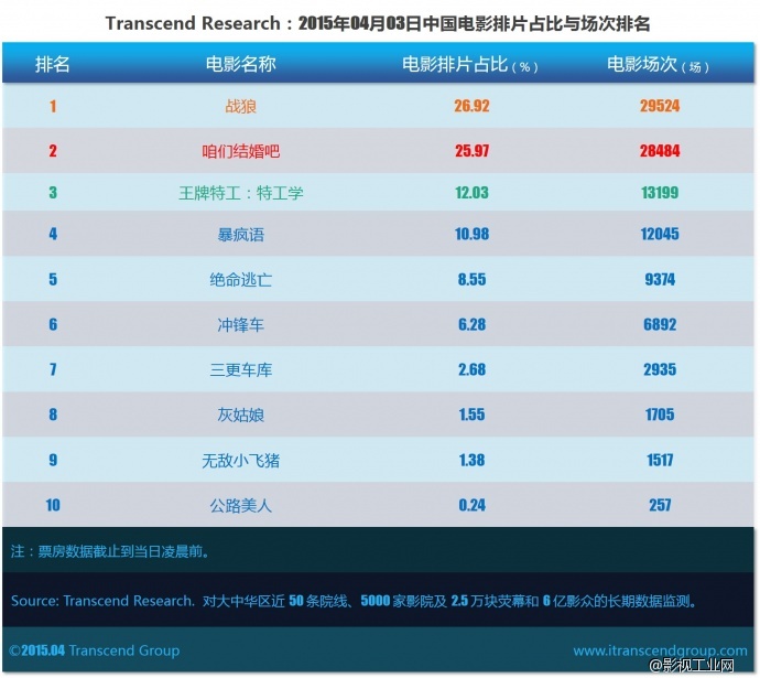 超验 | 中国电影大数据研究排行榜 2015年04月03日