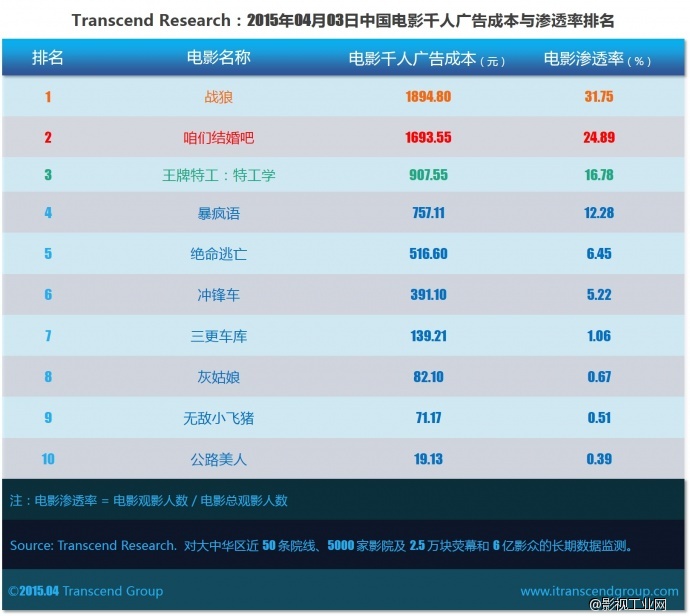 超验 | 中国电影大数据研究排行榜 2015年04月03日