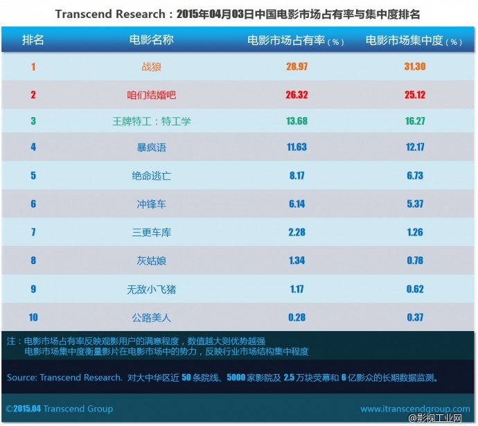 超验 | 中国电影大数据研究排行榜 2015年04月03日