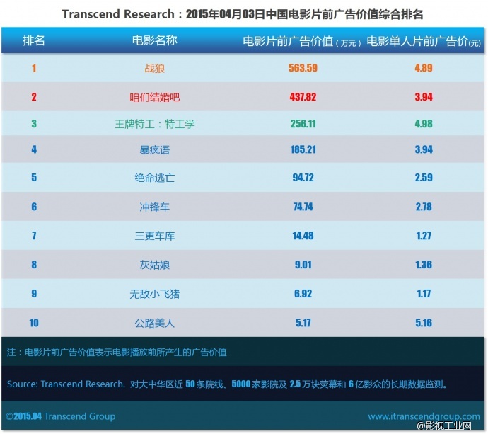 超验 | 中国电影大数据研究排行榜 2015年04月03日