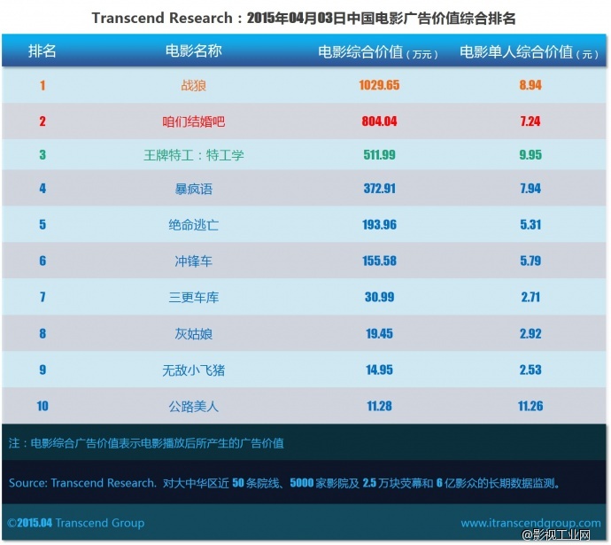 超验 | 中国电影大数据研究排行榜 2015年04月03日