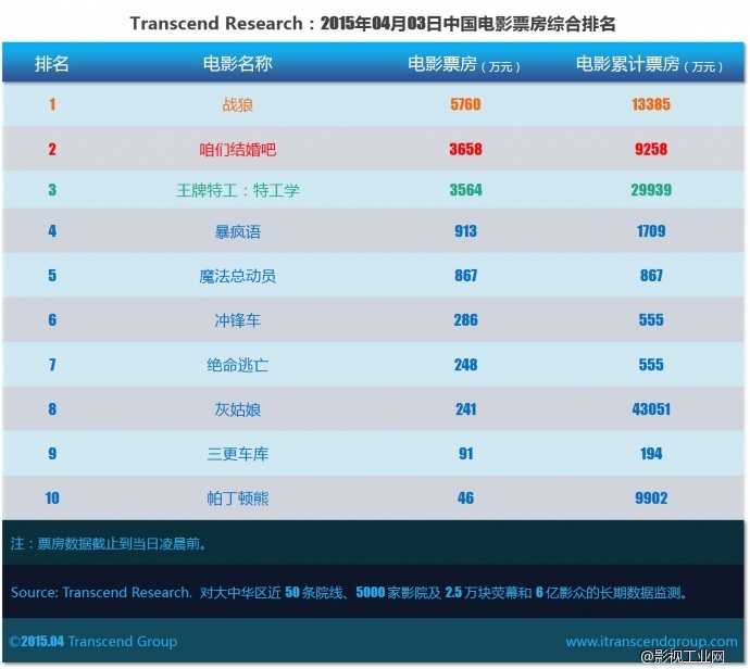 超验 | 中国电影大数据研究排行榜 2015年04月04日