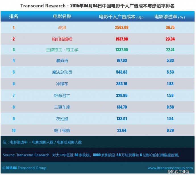 超验 | 中国电影大数据研究排行榜 2015年04月04日