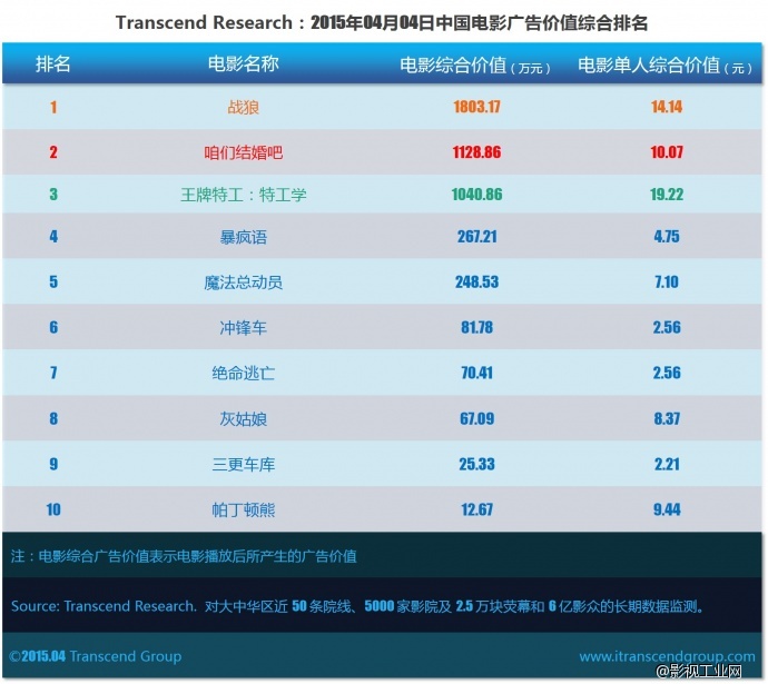 超验 | 中国电影大数据研究排行榜 2015年04月04日