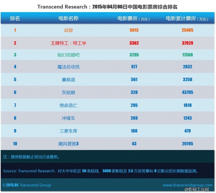 超验 | 中国电影大数据研究排行榜 2015年04月06日