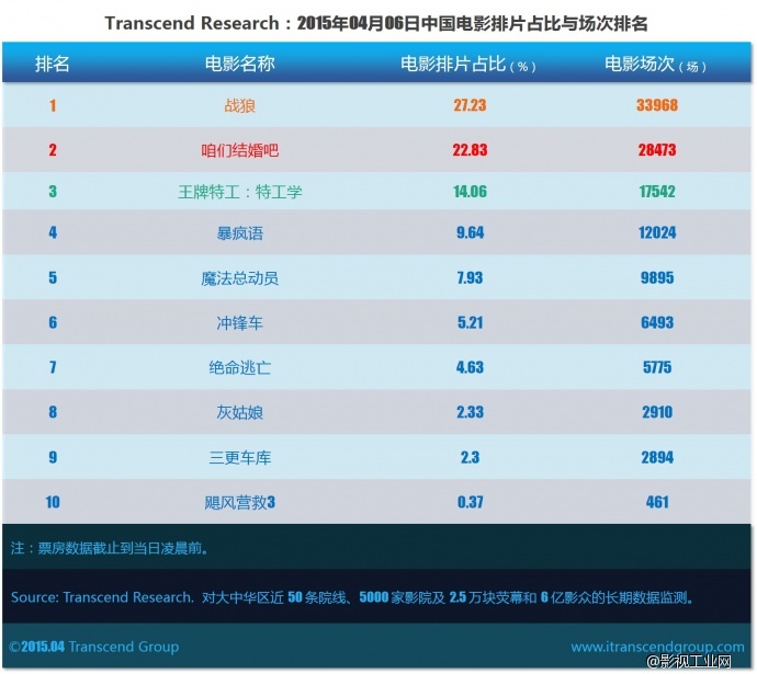 超验 | 中国电影大数据研究排行榜 2015年04月06日