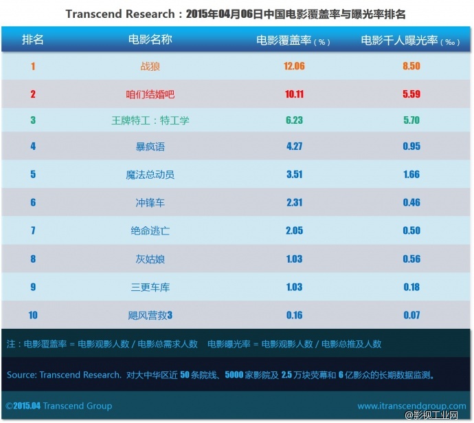 超验 | 中国电影大数据研究排行榜 2015年04月06日