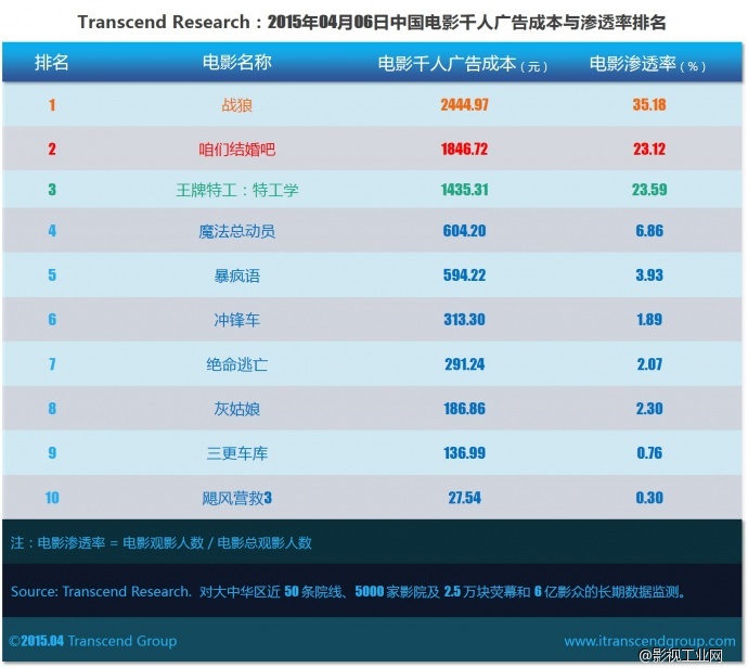 超验 | 中国电影大数据研究排行榜 2015年04月06日