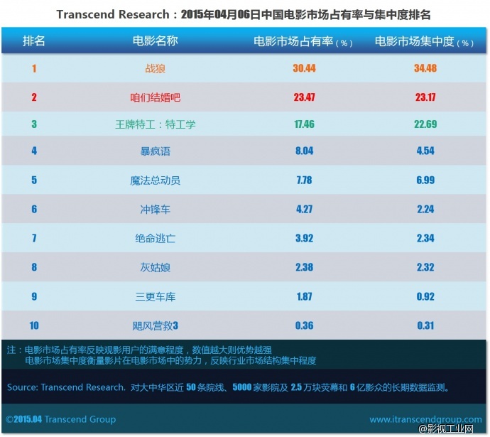 超验 | 中国电影大数据研究排行榜 2015年04月06日