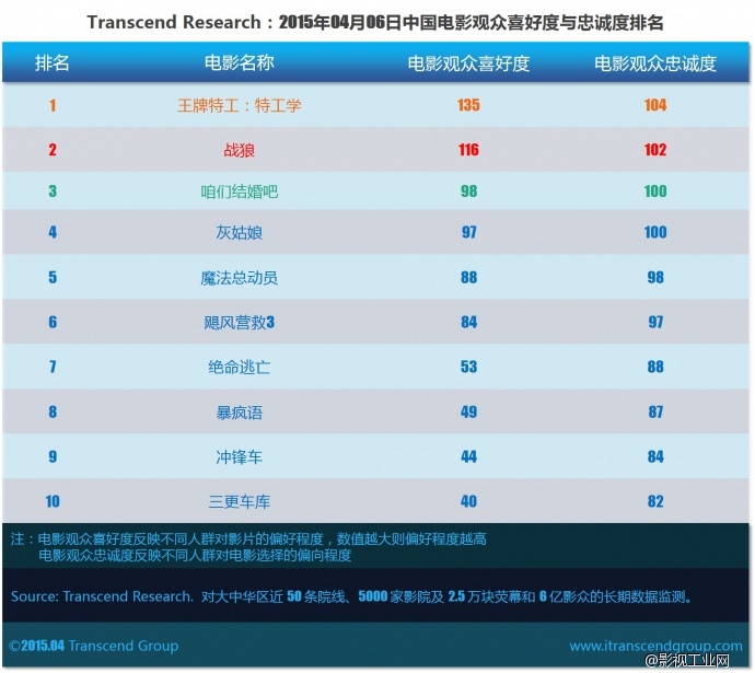 超验 | 中国电影大数据研究排行榜 2015年04月06日