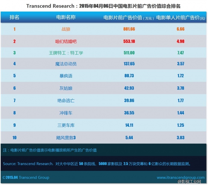 超验 | 中国电影大数据研究排行榜 2015年04月06日