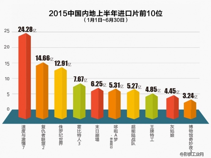 暑期档电影马拉松开战 上半年内地票房冲过200亿丨6月热点