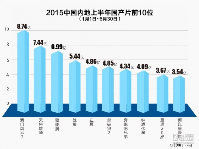 暑期档电影马拉松开战 上半年内地票房冲过200亿丨6月热点