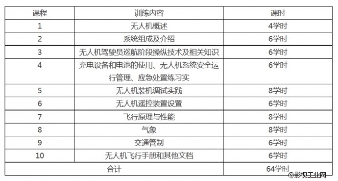 暑假干嘛去？蓝天飞扬第八期AOPA无人机培训火热开班！等你到来！