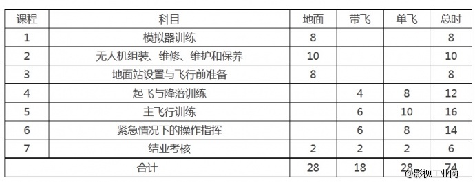 暑假干嘛去？蓝天飞扬第八期AOPA无人机培训火热开班！等你到来！