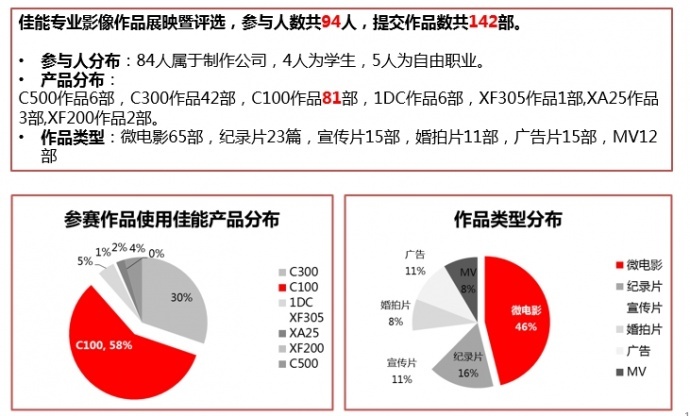 为用户和创作者服务，佳能线上作品大赛年度大奖名单（还是5份惊喜大奖）公布