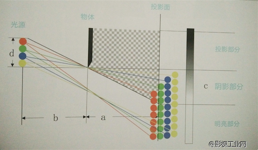 【必知】摄影师如何柔化灯光利用影子？