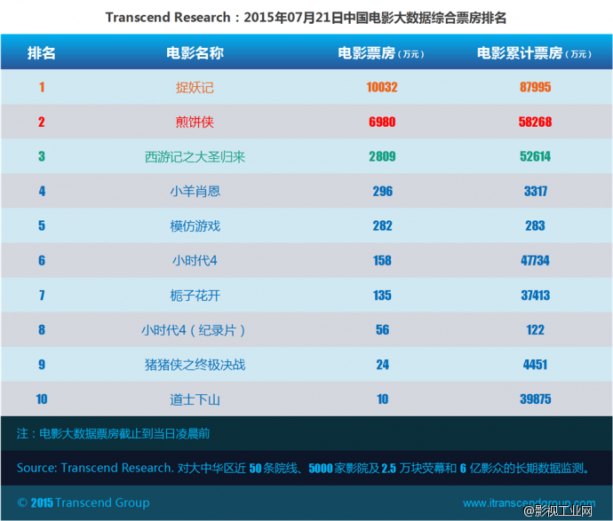 超验：中国电影大数据研究排行榜 07月21日