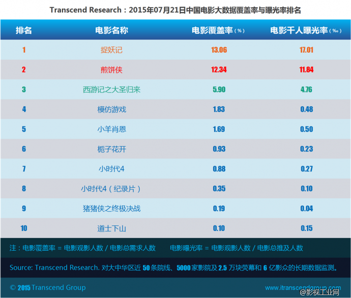 超验：中国电影大数据研究排行榜 07月21日