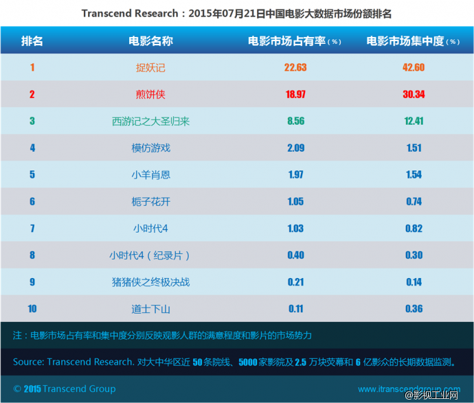 超验：中国电影大数据研究排行榜 07月21日