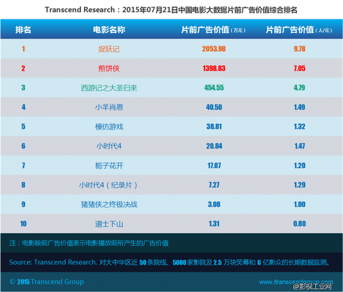 超验：中国电影大数据研究排行榜 07月21日