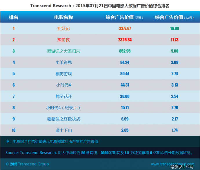 超验：中国电影大数据研究排行榜 07月21日