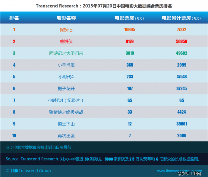 超验：中国电影大数据研究排行榜 07月20日