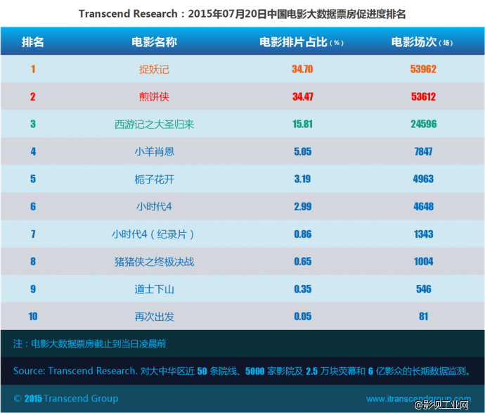 超验：中国电影大数据研究排行榜 07月20日