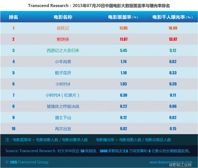 超验：中国电影大数据研究排行榜 07月20日